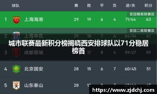 城市联赛最新积分榜揭晓西安排球队以71分稳居榜首
