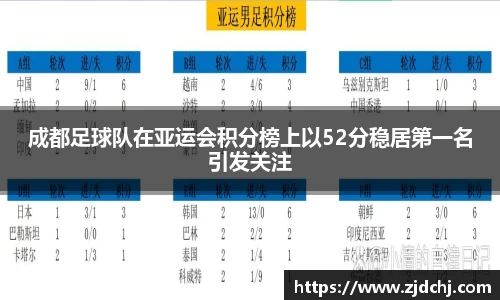 成都足球队在亚运会积分榜上以52分稳居第一名引发关注